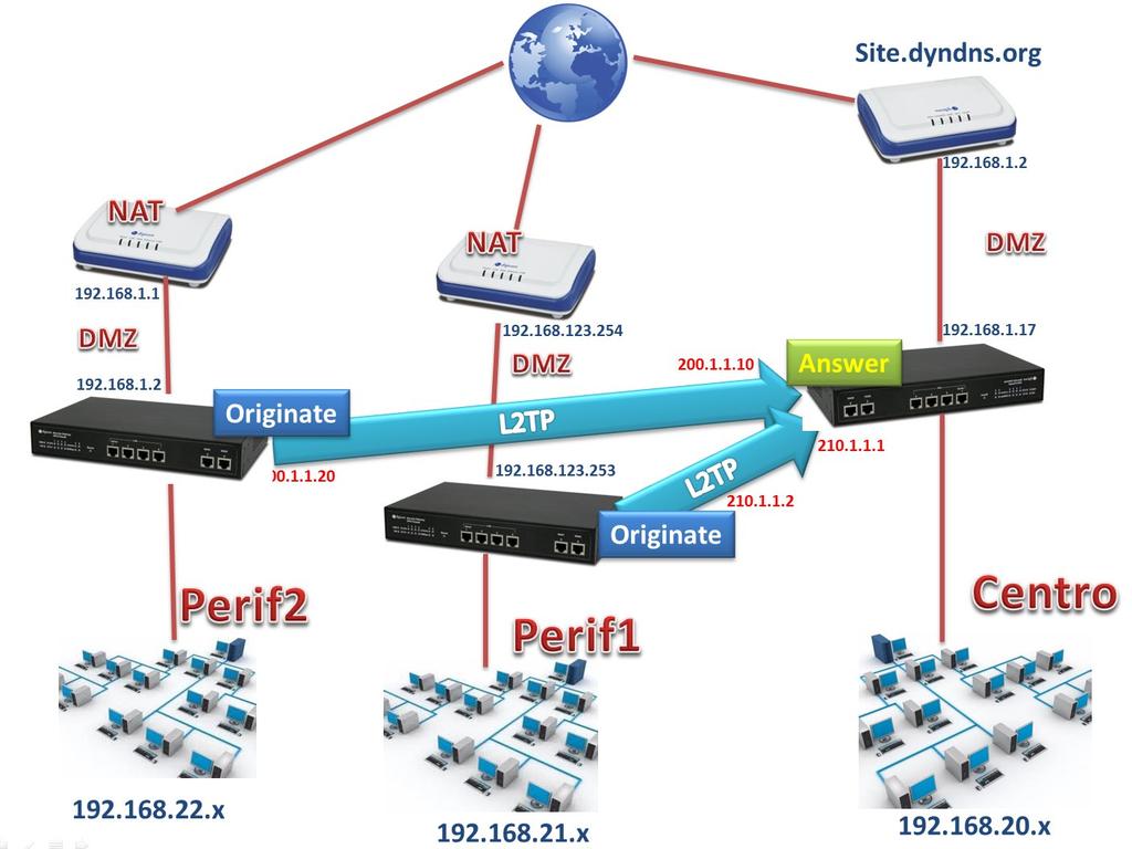 8E4510 FW41IP5-U01 8E4511 FW42IP16-U01 Route@Hub, il routing tra reti connesse in VPN L2TP Questa guida descrive come configurare uno scenario in cui una sede centrale (Centro) viene collegata a due