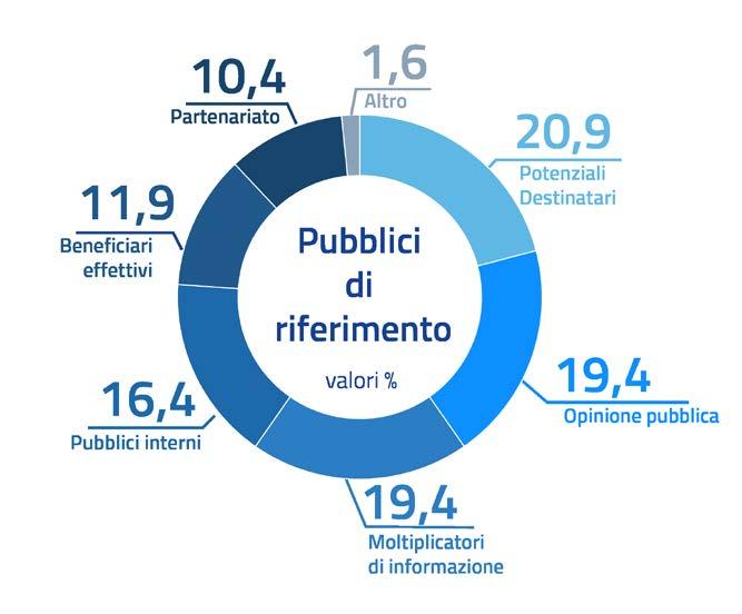 I pubblici intercettati Dall analisi dei dati di monitoraggio raccolti dall AdG e dalle città, l