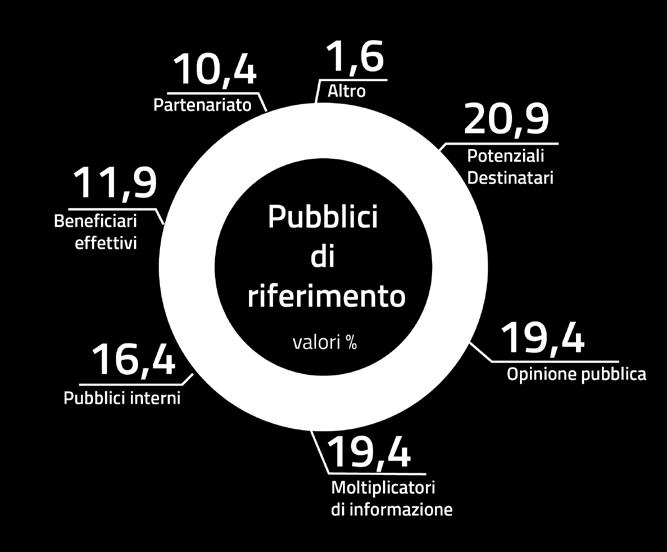 seguiti dall opinione pubblica (19,4%) e, a pari merito, dai moltiplicatori dell informazione