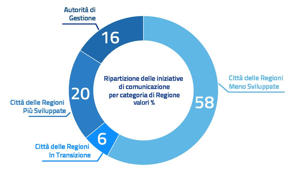 Programma per l indicatore I