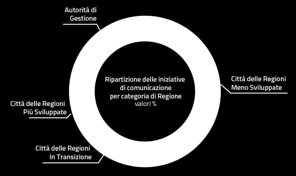 attuazione della strategia