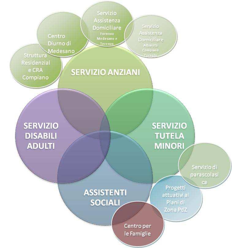 Figura 1 - Aree di attività, strutture e progetti gestiti da ASP. L Azienda Pubblica di Servizi alla Persona, ASP Cav.