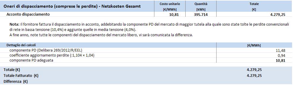 Foglio di calcolo Dispacciamento VALORI IN ACCONTO VALORI A CONSUNTIVO del.111/06 e s.m.i Art 25 bis TIS Art 44 bis Art. 44 (MSD) Art.45 (UESS) Corrispettivi pubblicati da TERNA Art.46 (DIS) Art.