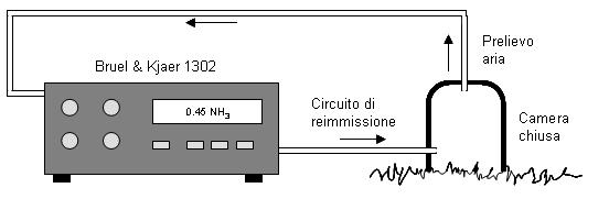 (closedchambers, enclosures) con ricircolo