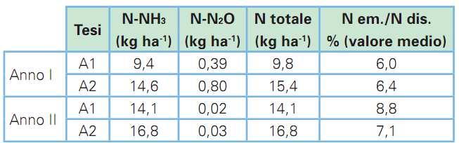 Risultati: RedAFITesi A1 e A2 Anno I: 2013 -dose annua N in 3 distribuzioni Anno II: 2014 -dose annua N in 1 distribuzione Emissioni di N da Platano su AFI Le emissioni totali annue di N sono più