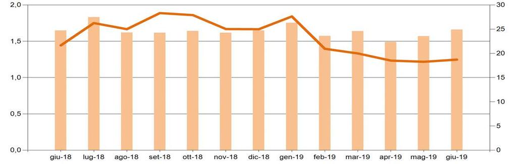 Mercato del Giorno Prima Il controvalore dei programmi in prelievo sul MGP a giugno è pari a circa 1,2Mld, in crescita del 2% rispetto al mese precedente ed in riduzione del 14% rispetto a giugno