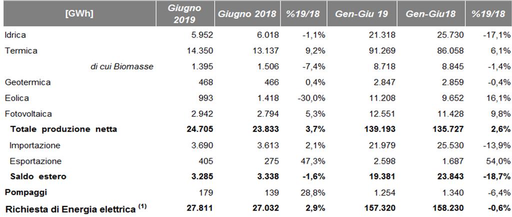 Dettaglio FER Con riferimento alla produzione mensile da Fonti Energetiche Rinnovabili si registra un aumento della produzione fotovoltaica (+5,3%) e una flessione, della produzione eolica (- 30%) e