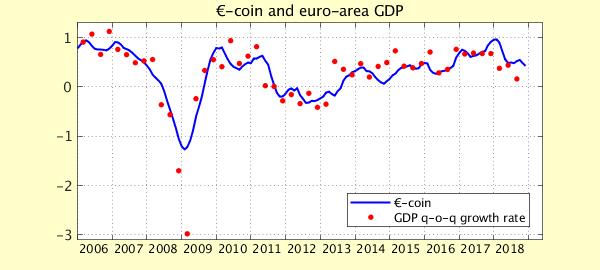 L indicatore anticipatore del PIL -coin* e -coin Italia, dicembre 2018 (Fonte Banca d Italia) In dicembre -coin è sceso per il secondo mese consecutivo, a 0,42 (0,47 in novembre) L indicatore ha