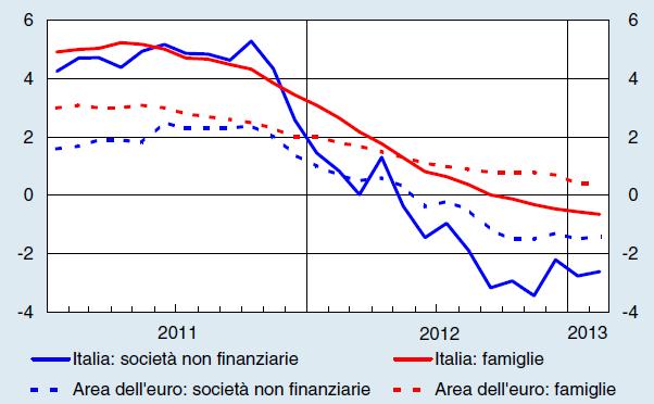 L economia in Italia nel 2012 Sono diminuiti i prestiti alle imprese e, per la prima volta negli ultimi 15 anni,