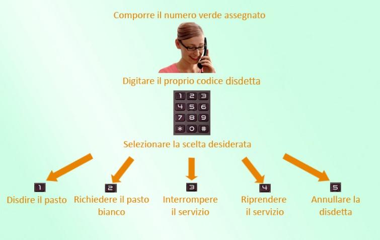 Il portale permette di consultare avvisi e comunicazioni relativi al servizio, di gestire le richieste di pasto in bianco, verificare il saldo a disposizione del bambino, consultare e stampare l