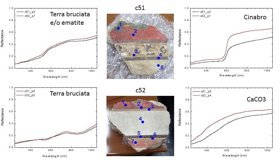 Figura 3 Gli spettri di riflettanza UV-Vis misurati su di un frammento di intonaco appartenente al gruppo 1 con l indicazione dei pigmenti identificati.