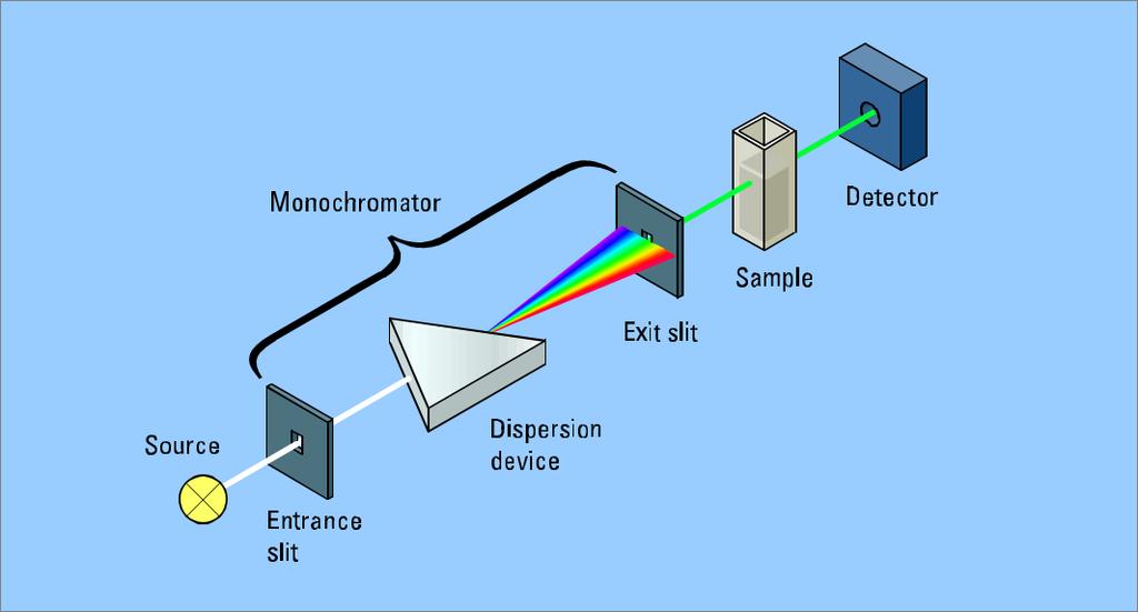 Schema di uno spettrofotometro di assorbimento In uno spettro di assorbimento si misura la variazione di intensità della r.e.m. che attraversa il campione in funzione della lunghezza d onda o della frequenza della r.