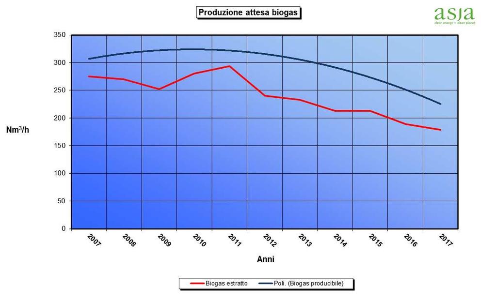 Relazione Tecnica MT/BIO/RT/051a 09/01/2017 Figura 2 - Produzione di biogas A seguito dell ultimazione dei lavori di capping definitivo, i quantitativi di biogas captati durante il primo semestre