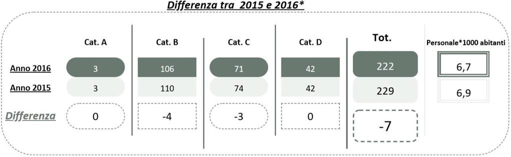 PARTE PRIMA Analisi e Descrizione Personale comunale a tempo indeterminato FONTE: Ns.