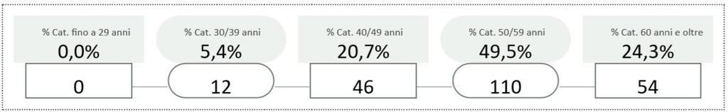 I dati riportati in questa sezione sul Personale sono elaborati per Categorie professionali di lavoratori e suddivisi, in base alle