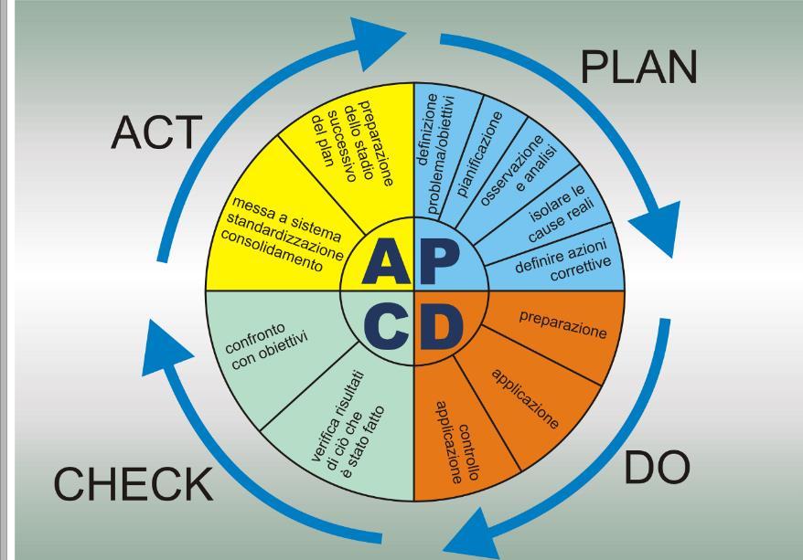 Ciclo di