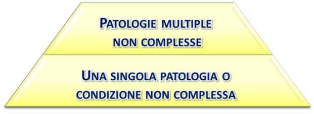 TEAM MULTIPROFESSIONALI DI ASSISTENZA PRIMARIA Diversamente organizzati e dimensionati a seconda delle caratteristiche del territorio ove sono collocati, rappresentano il punto di riferimento per le