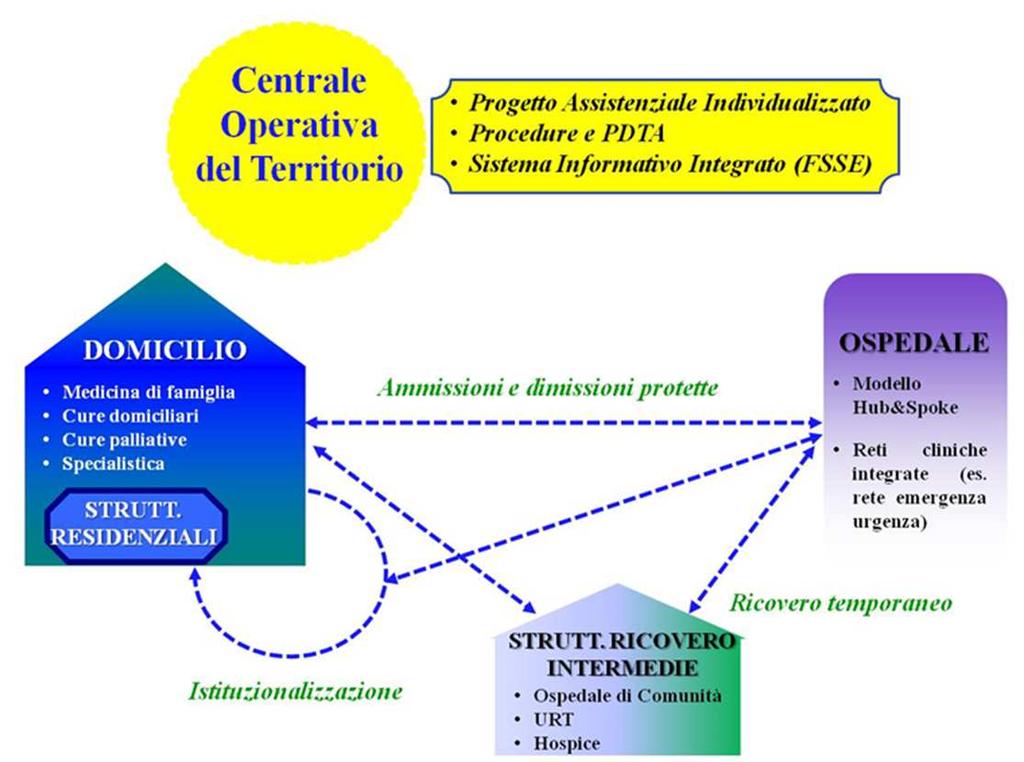 CENTRALE OPERATIVA TERRITORIALE = CENTRALE DELLA CONTINUITÀ presa in carico della complessità» Mappatura delle risorse della rete assistenziale» Raccolta dei bisogni e trasmissione delle informazioni