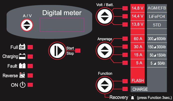 Interfaccia operativa: selezione visualizzazione corrente/tensione (display) { Volt/Batt: selezione della tensione di alimentazione (funzione FLASH) o del tipo di batteria (funzione CHARGE) Full: la