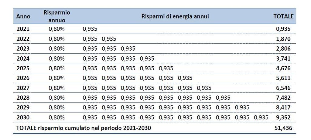 Efficienza Energetica: risparmi annuali obbligatori in Italia Si stima la generazione di 0,935 Mtep di risparmio annuale incrementale di energia finale da nuovi interventi nel periodo 2021-2030, da