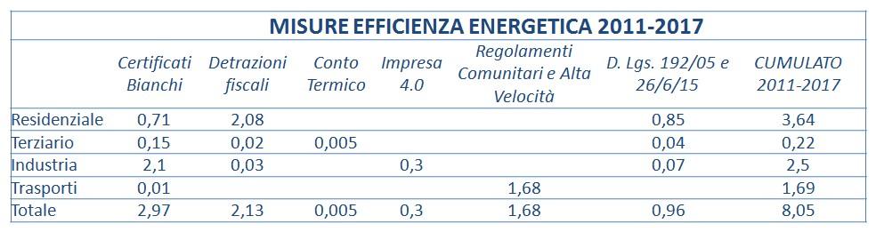 Pniec: politiche e misure Al fine di raggiungere il risparmio di energia finale stimato pari a 51,4 Mtep, l Italia si avvale di diversi strumenti di sostegno per la promozione degli interventi di