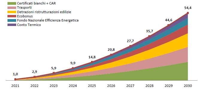 Risparmi di energia finale al 2030 per tipologia di incentivo Nella figura si riportano gli obiettivi di risparmio al 2030, divisi per