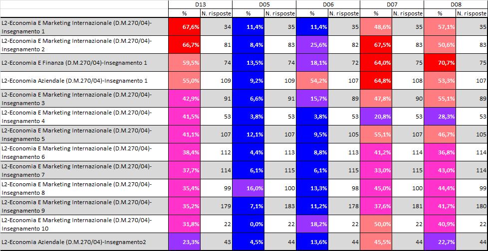 Evidenza insegnamenti critici - L Risposte DecNO/+NocheSI D13: Sei complessivamente soddisfatto di come è stato svolto questo insegnamento?