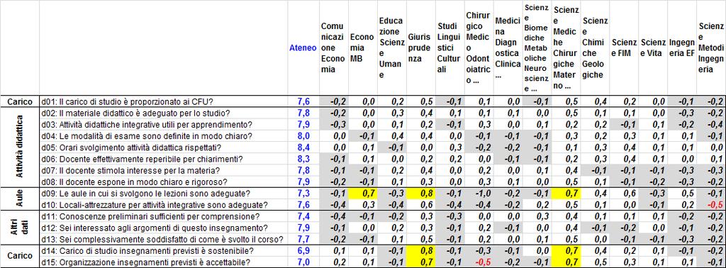 Valutazioni e scostamento