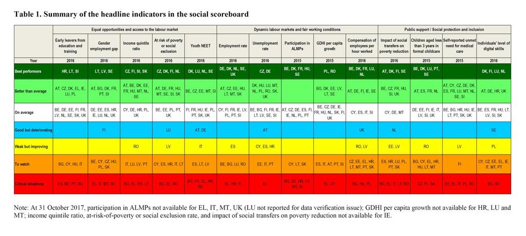 INDICATORI PILASTRO SOCIALE EUROPEO Fonte: Commissione