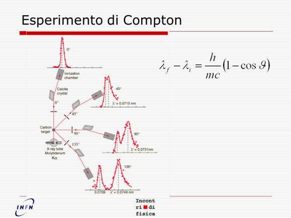 Effetto Compton (1923): La lunghezza d onda della radiazione scatterata dipende dall angolo di