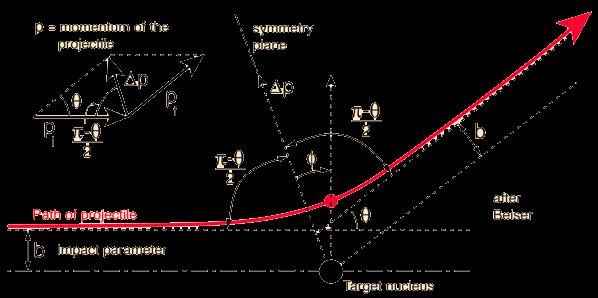 Esperimento di Rutherford (Faraday 1911) Scattering di particelle di He2+ da fogli