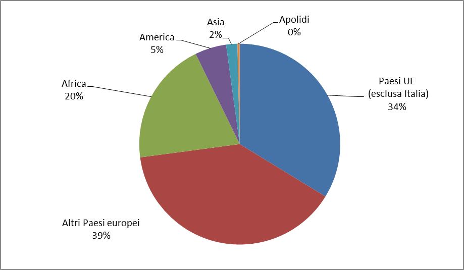 Grafico 1.6 - Ingressi nei Centri di prima accoglienza nell'anno 2010 di minori stranieri: composizione percentuale secondo l area geografica di provenienza. Grafico 1.