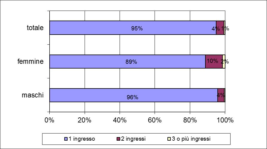 024 2 38 1 39 32 23 55 70 24 94 3 1 0 1 6 4 10 7 4 11 4 1 0 1 1 0 1 2 0 2 Totale 1.312 67 1.379 569 183 752 1.881 250 2.131 Grafico 1.