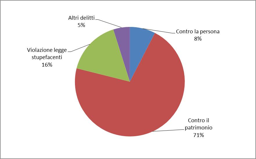 Grafico 1.12 - Reati a carico dei minori transitati in CPA nell'anno 2010: composizione percentuale secondo la tipologia. Grafico 1.