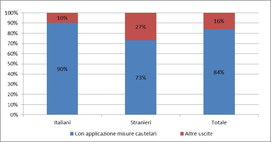 (29%) e dalla custodia cautelare (22%). Meno frequenti sono i casi in cui il giudice impartisce ai minorenni la misura delle prescrizioni (16%).