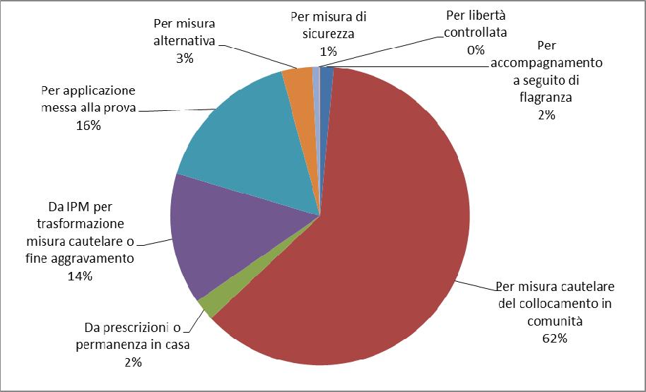 Grafico 2.1 Collocamenti in comunità nell anno 2010: composizione percentuale secondo il motivo. La maggior parte dei collocamenti in comunità è stata disposta nei confronti di minori maschi (92%).