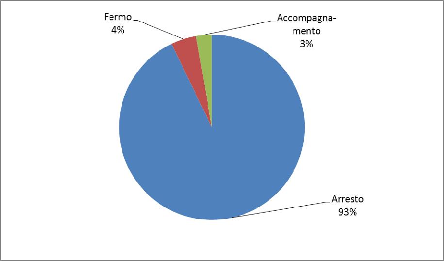 1. I CENTRI DI PRIMA ACCOGLIENZA Gli ingressi in CPA nell anno 2010. Nel 2010 gli ingressi nei Centri di prima accoglienza sono stati 2.