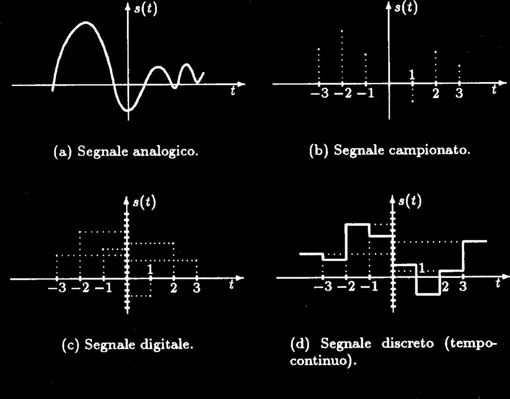 I segnali possono essere classifica4 in base alle loro cara%eris7che anali7che in: Segnale con4nuo