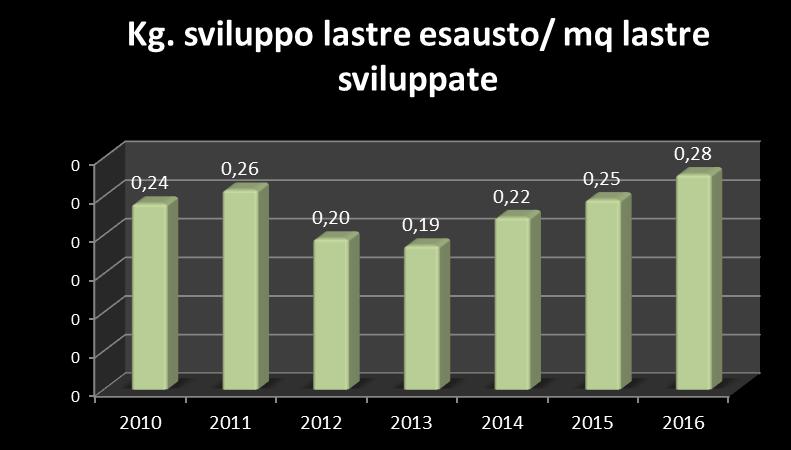 L andamento dell utilizzo