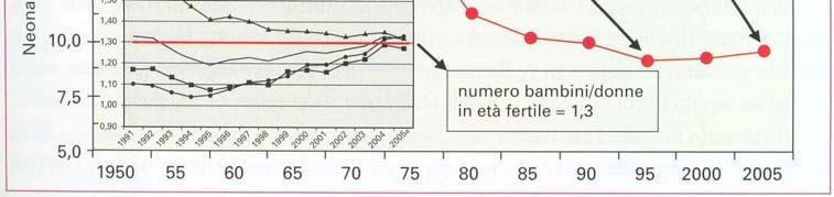 sinistra in Figura), anche in rapporto all aumento di bambini nati da donne non italiane ( riquadro in alto a destra in Figura).