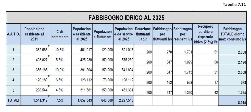 5, si ottiene un valore di proiezione del fabbisogno idropotabile al 2025, pari a 1635 l/s, valore da considerare alla sorgente e comprensivo delle perdite complessive di