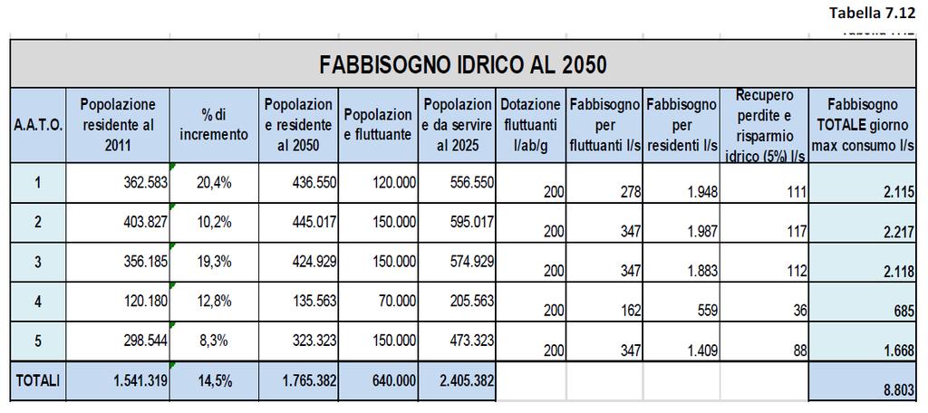 Cicli Integrati Impianti Primari spa BILANCIO DELL ESERCIZIO 2016 Per la copertura del fabbisogno idropotabile il PRGA prevede all interno una serie di attività di potenziamento, ricerca ed