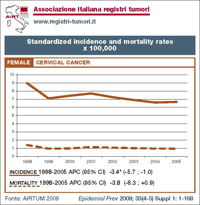 Incidenza e mortalità per carcinoma della cervice dell utero per macroarea 1998-25 Femmine - female 12. 1. 8. 6. 4. 2.