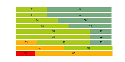 il servizio Numero delle risposte: Il vostro grado di soddisfazione % Molto soddisfatto + % Soddisfatto 8 5 Pulizia della sala ristorante, dei piatti e delle posate Cortesia del personale Capacità