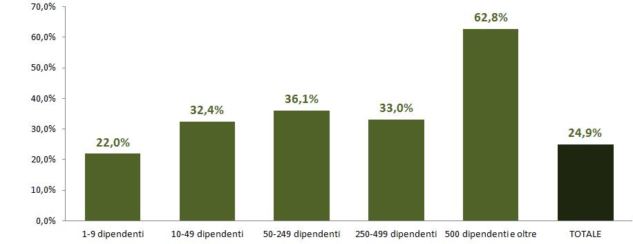 Le imprese che investono nel