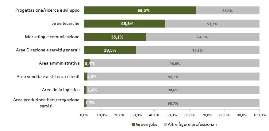 La richiesta green jobs