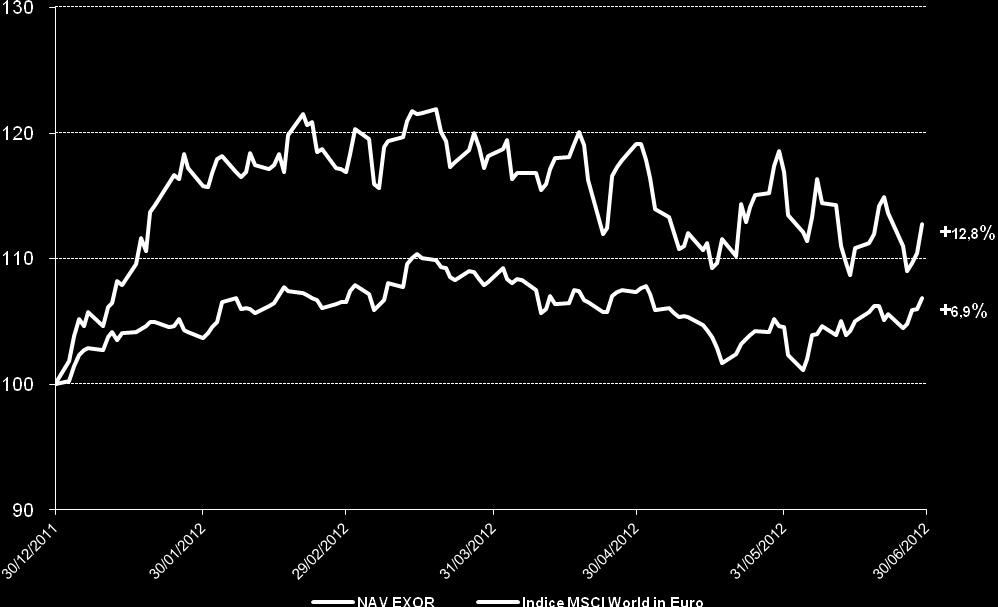 Patrimonio netto attribuibile ai Soci della Controllante EXOR S.p.A. Posizione Finanziaria netta consolidata Sistema Holdings 1 sem. 2012 1 sem.