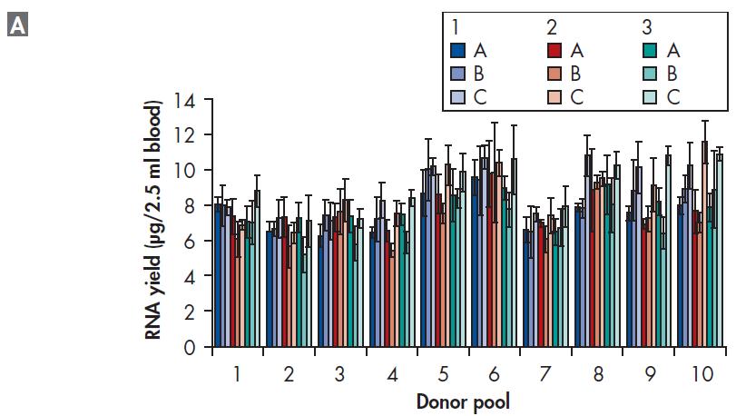 CV della resa dell RNA (%) Resa dell RNA (μg/2,5 ml sangue) Pool di donatori Pool di donatori Figura 7.