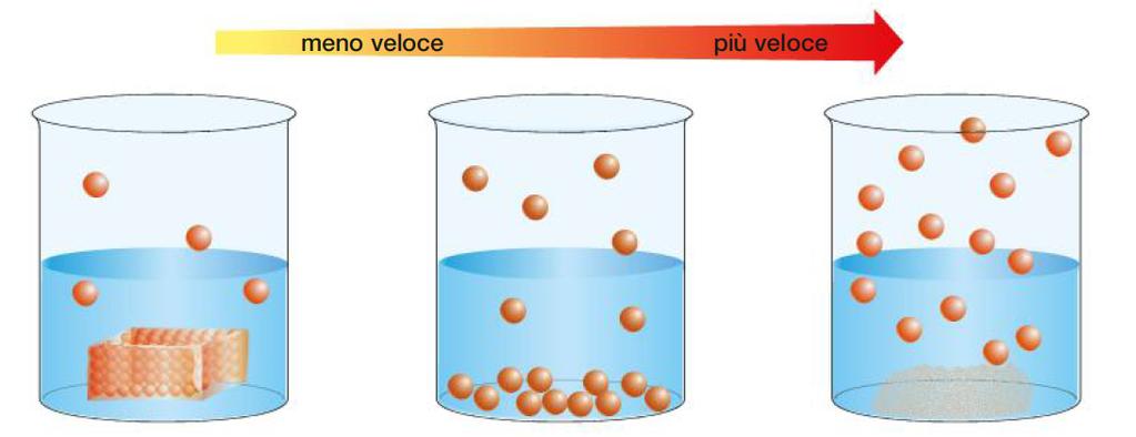 La cinetica chimica Il grado di dispersione dei reagenti I solidi reagiscono più lentamente di liquidi e gas.