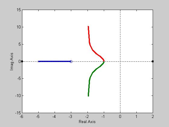 Esercizio 3 Si consideri il seguente sistema di controllo G s = 10 s 1 2 R s =k s 3 s 5 y y R(s) G(s) 3.1 Tracciare il luogo delle radici corrispondente a valori di k > 0.